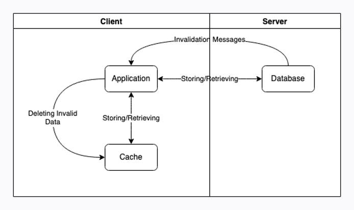 Diagram of a server-assisted client-side caching architecture